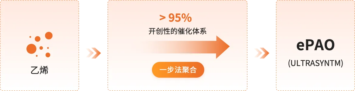 一项真正颠覆性的创新技术，带来的从来都不止是更具竞争力的产品，而是让世界更美好！