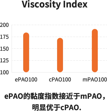 Viscosity Index