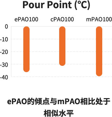 Pour Point (℃)